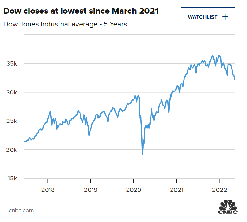 5 year dow jones industrial average