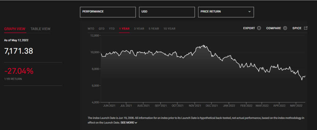 1 year of retail industrial index